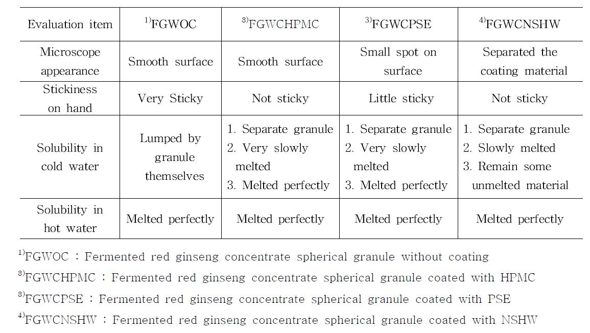 Appearance characteristics of fermented red ginseng concentrate spherical granule without coating and coated with HPMC, PSE and NSHW