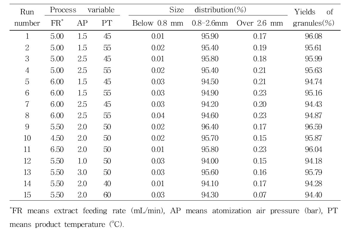 Size distributions and yields of each particle size of fermented red ginseng concentrate spherical granule coated with red ginseng hydrophobic extract PSE in RSM experimental design