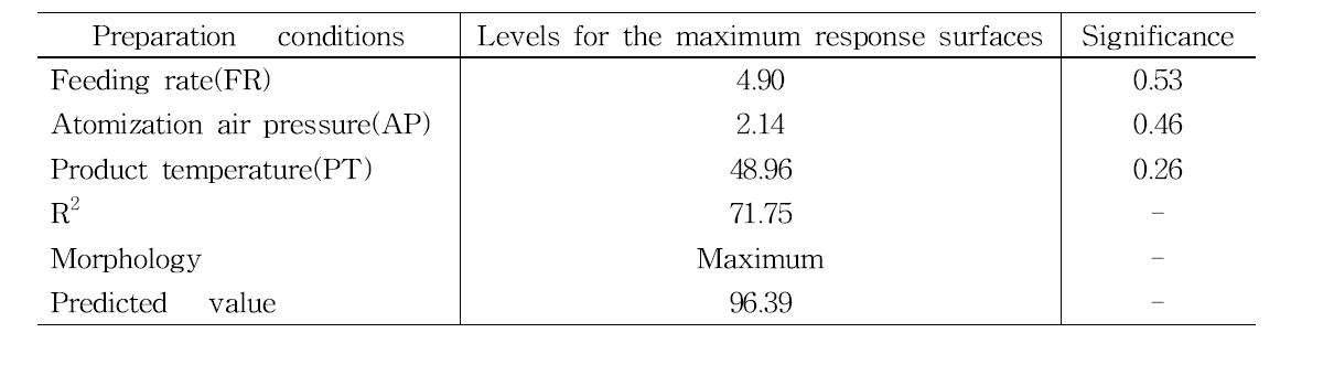 Predicted levels of optimum preparation conditions for the maximized yields of the spherical granule coated with red ginseng hydrophobic extract PSE by the ridge analysis and superimposing of their response surfaces