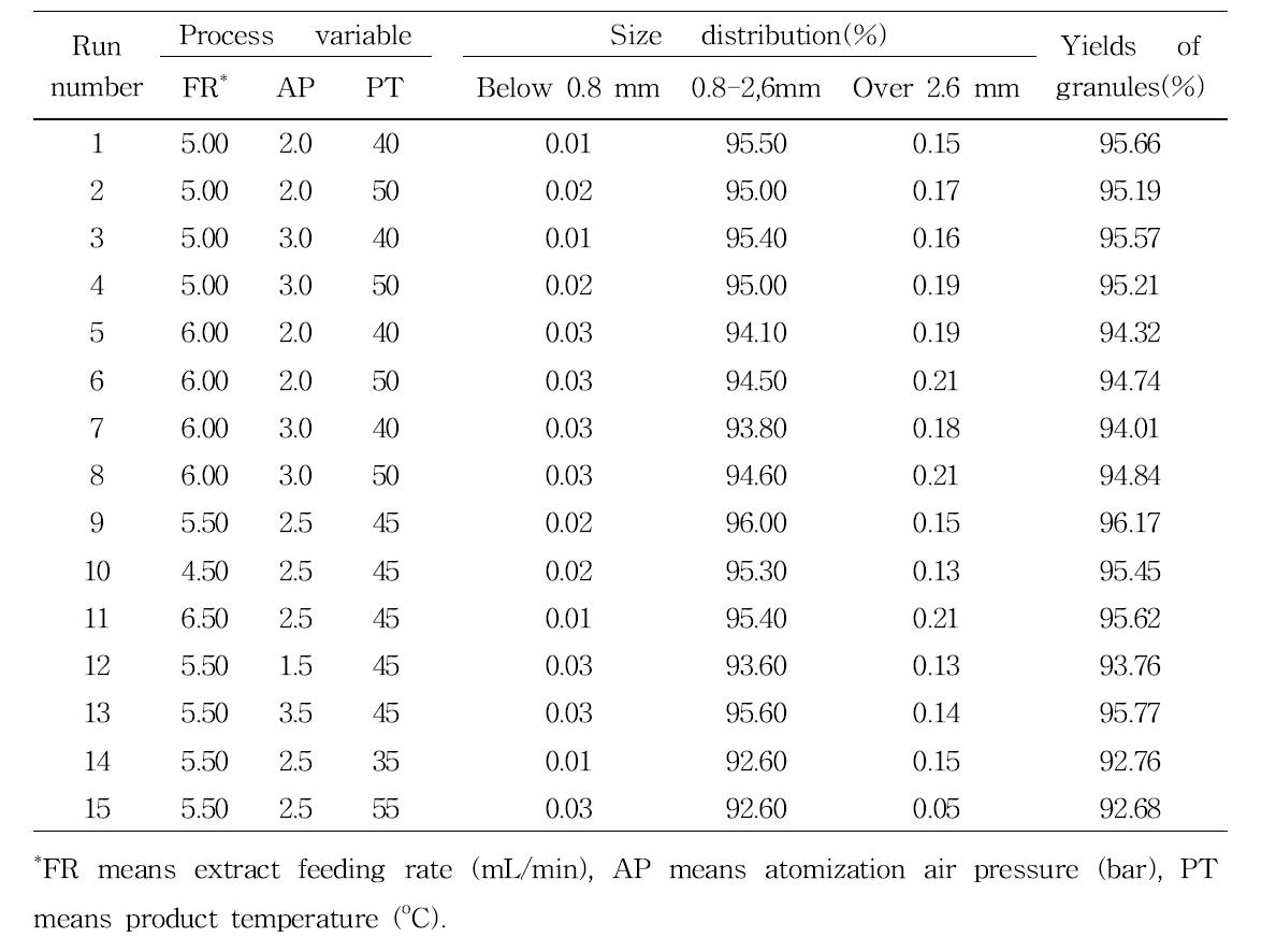 Size distributions and yields of each particle size of fermented red ginseng concentrate spherical granule coated red ginseng hydrophobic extract NSHW in RSM experimental design