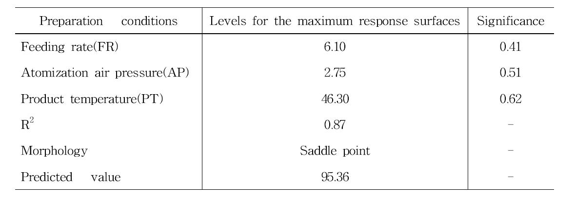 Predicted levels of optimum preparation conditions for the maximized yields of the spherical granule coated with red ginseng hydrophobic extract NSHW by the ridge analysis and superimposing of their response surfaces