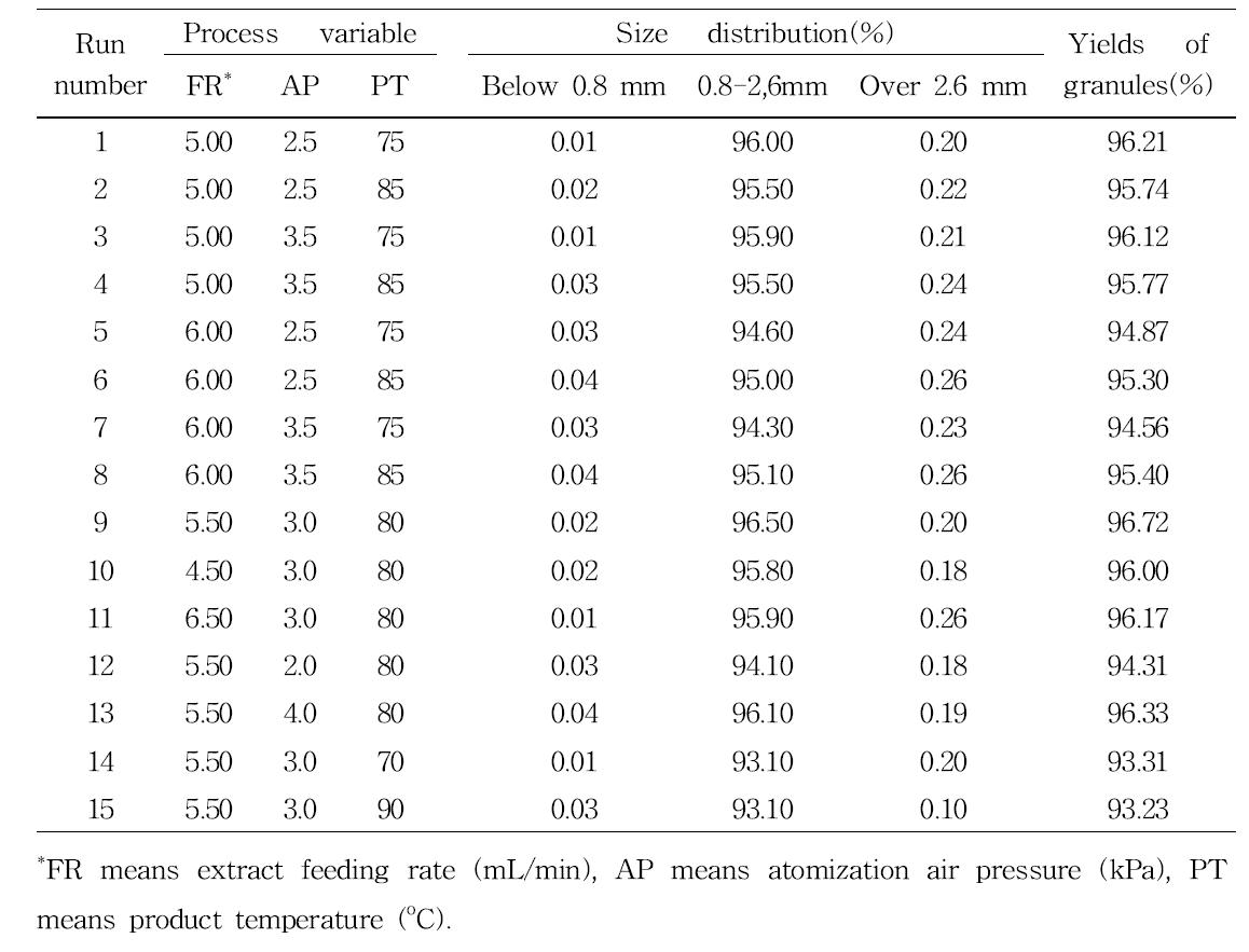 Size distributions and yields of each particle size of fermented red ginseng concentrate spherical granule coated with various by-products of hydrophobic red ginseng extracts in RSM experimental design