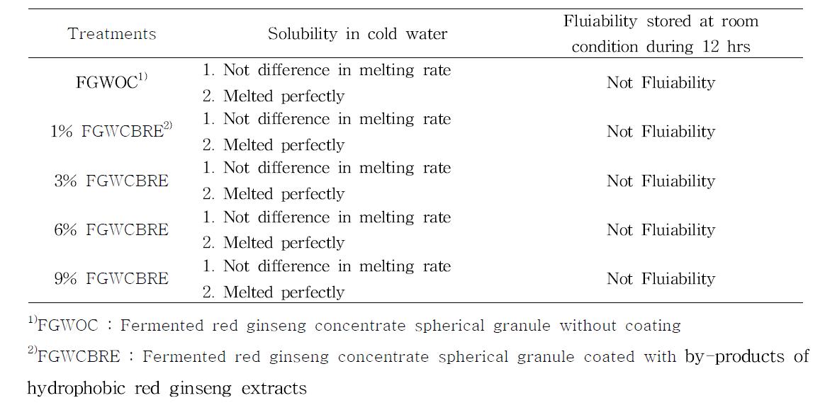 Appearance characteristics of fermented red ginseng concentrate spherical granule without coating and coated with various by-products of hydrophobic red ginseng extracts