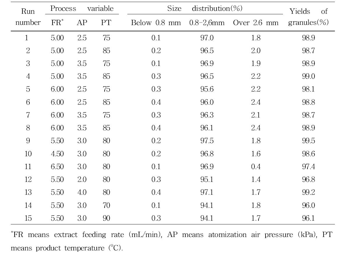 Size distributions and yields of each particle size of fermented red ginseng concentrate spherical granule coated with various micronize red ginseng powder in RSM experimental design