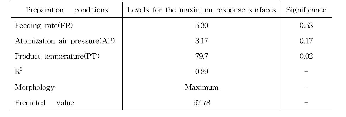 Predicted levels of optimum preparation conditions for the maximized yields of the spherical granule coated with various micronize red ginseng powder by the ridge analysis and superimposing of their response surfaces