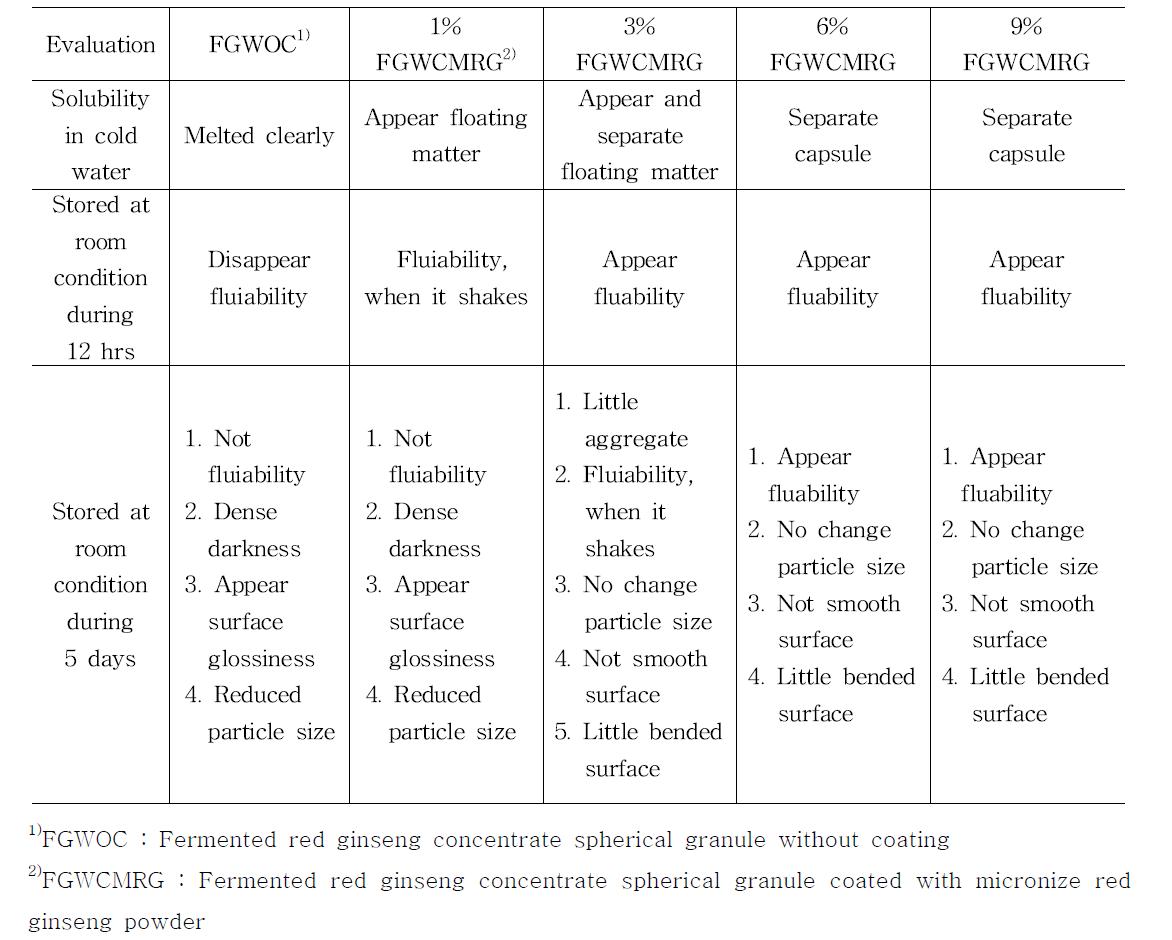 Appearance characteristics of fermented red ginseng concentrate spherical granule without coating and coated with various micronize red ginseng powder