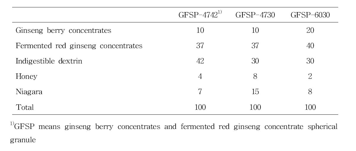 Combination rate of food additives for making ginseng berry concentrates and fermented red ginseng concentrate spherical granule