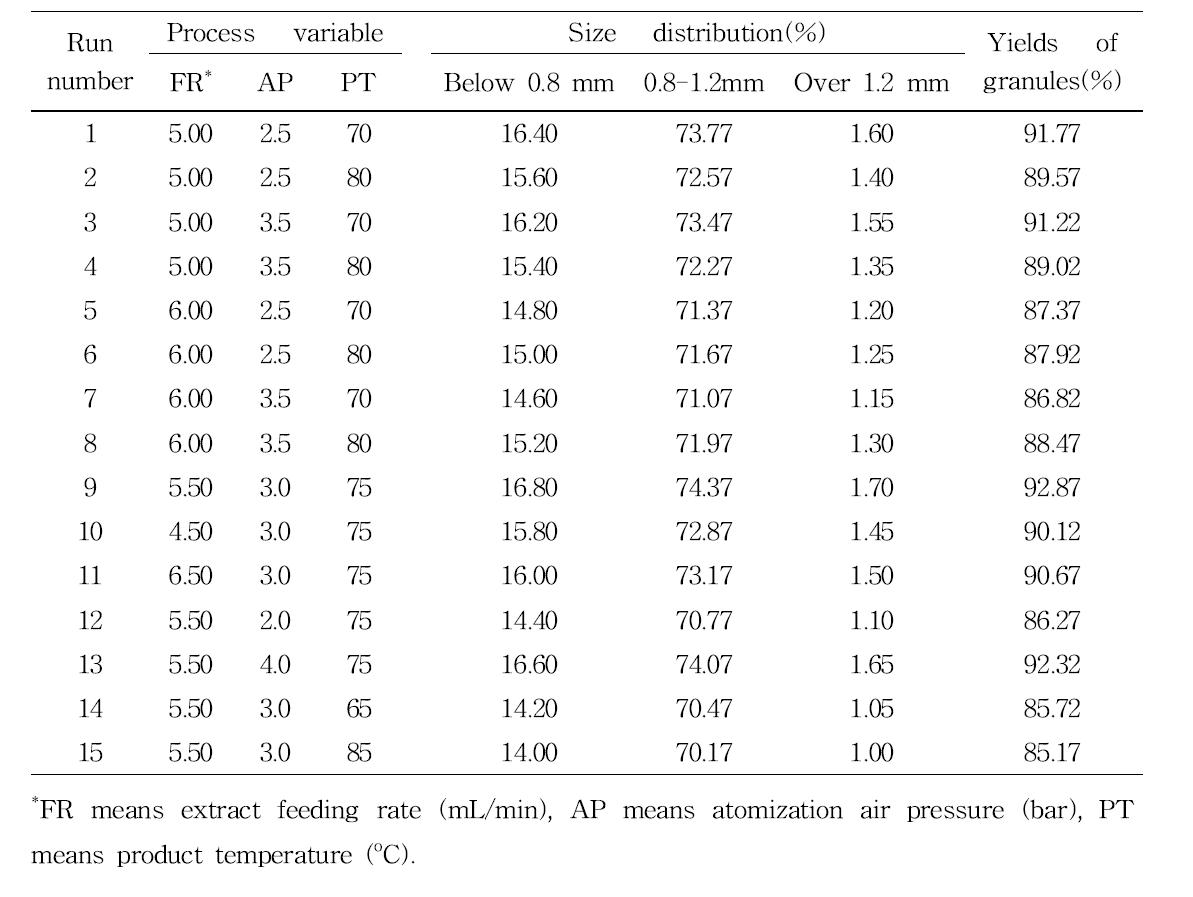 Size distributions and yields of each particle size of GFSP-4742 in RSM experimental design