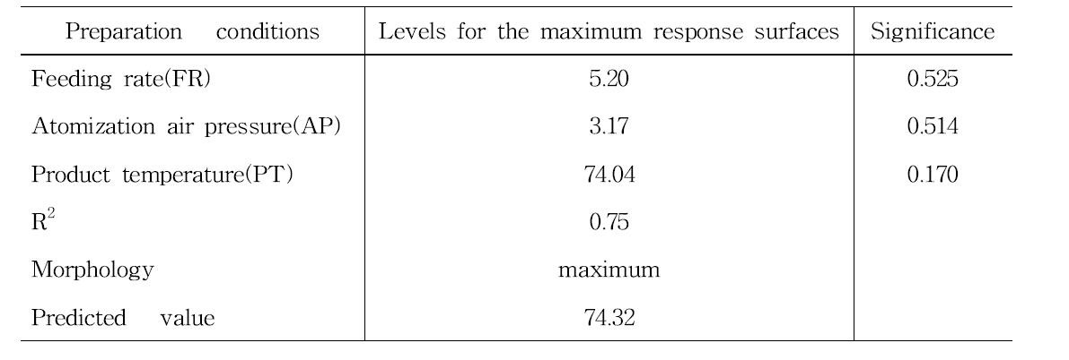 Predicted levels of optimum preparation conditions for the maximized yields of GFSP-4742 by the ridge analysis and superimposing of their response surfaces