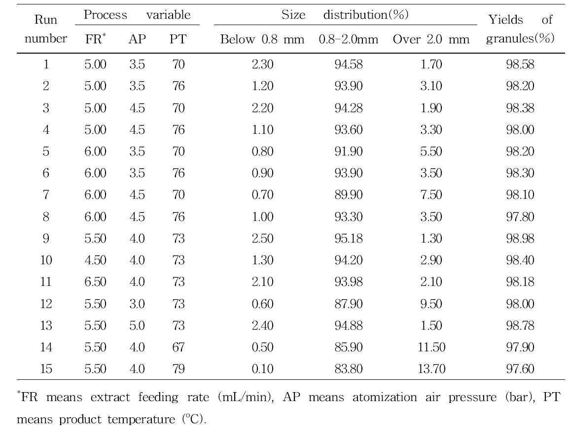 Size distributions and yields of each particle size of GFSP-4730 in RSM experimental design