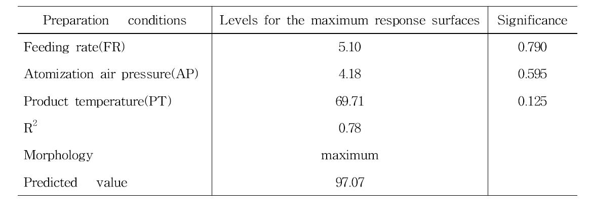 Predicted levels of optimum preparation conditions for the maximized yields of GFSP-4730 by the ridge analysis and superimposing of their response surfaces