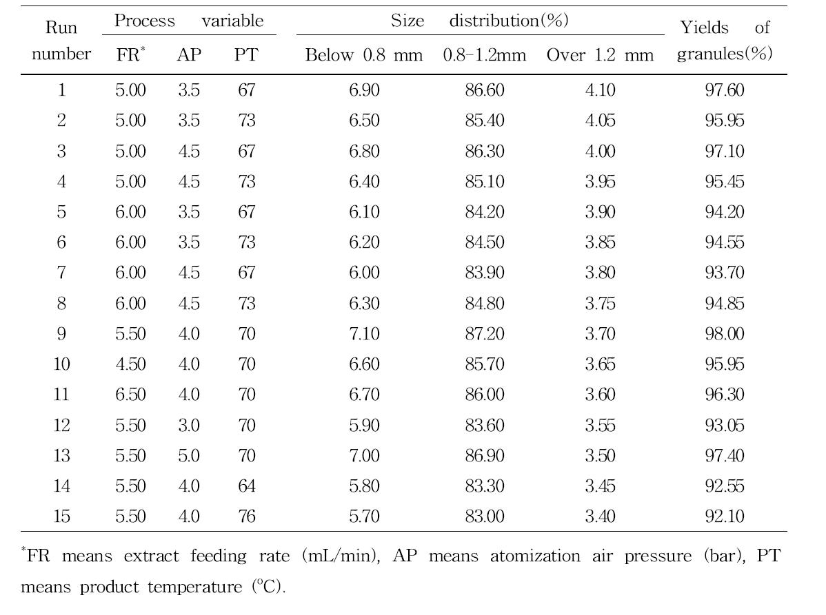 Size distributions and yields of each particle size of GFSP-6030 in RSM experimental design