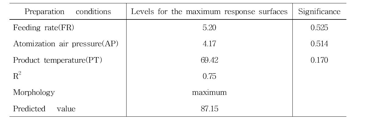 Predicted levels of optimum preparation conditions for the maximized yields of GFSP-6030 by the ridge analysis and superimposing of their response surfaces