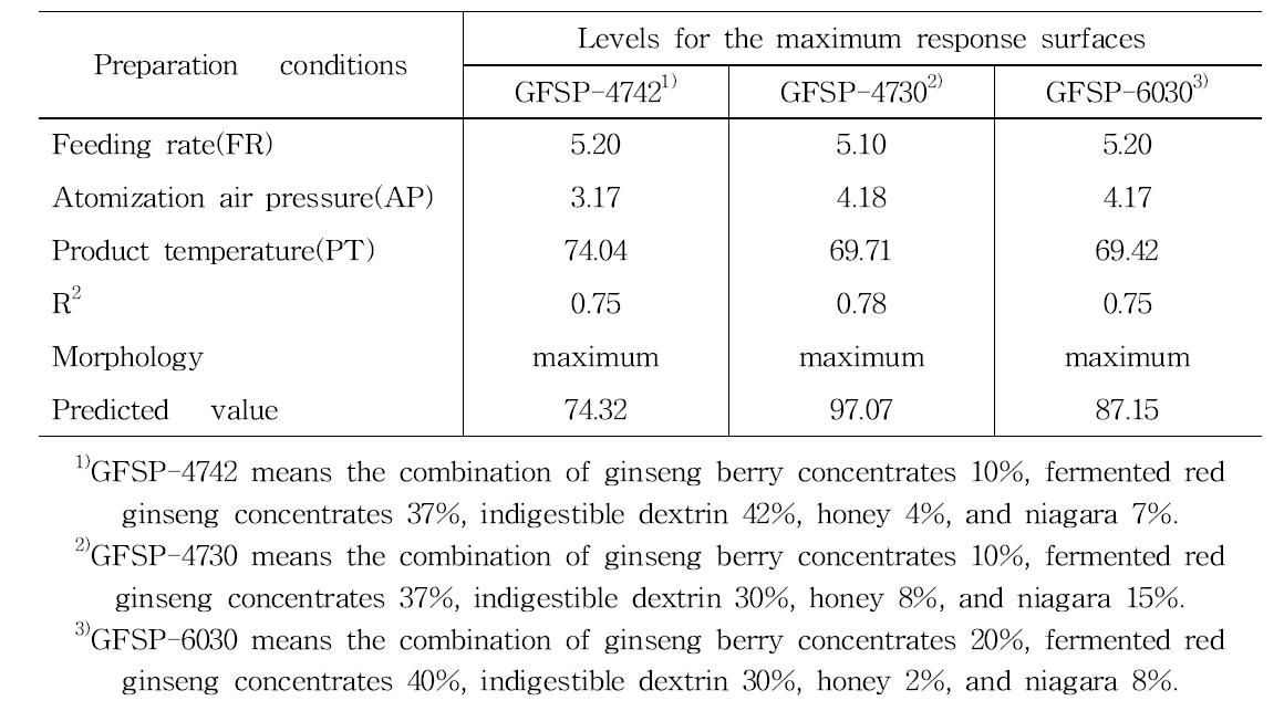 Predicted levels of optimum preparation conditions for the maximized yields of GFSPs with various food additive amount combination by the ridge analysis and superimposing of their response surfaces