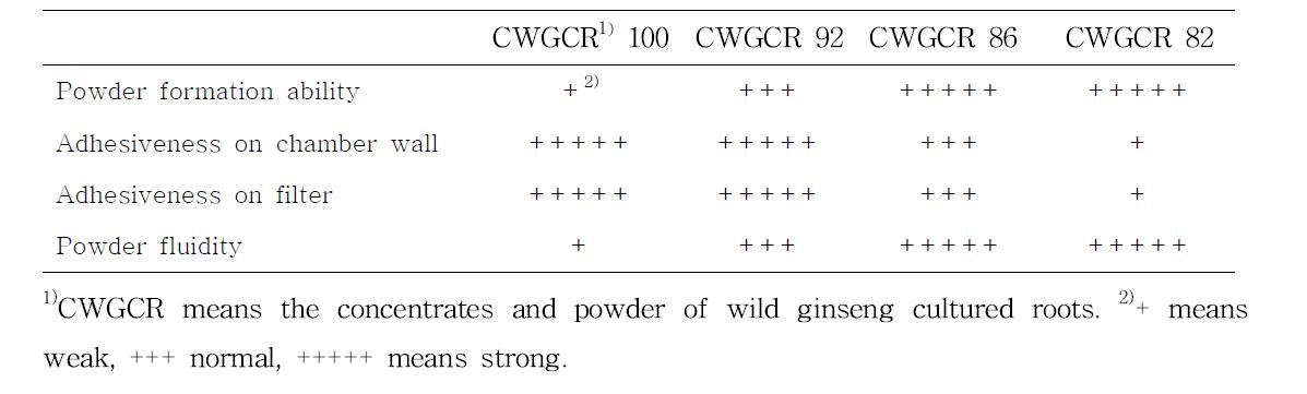 The operation results for powder of various combination between concentrates and powder of wild ginseng cultured roots in spray dryer