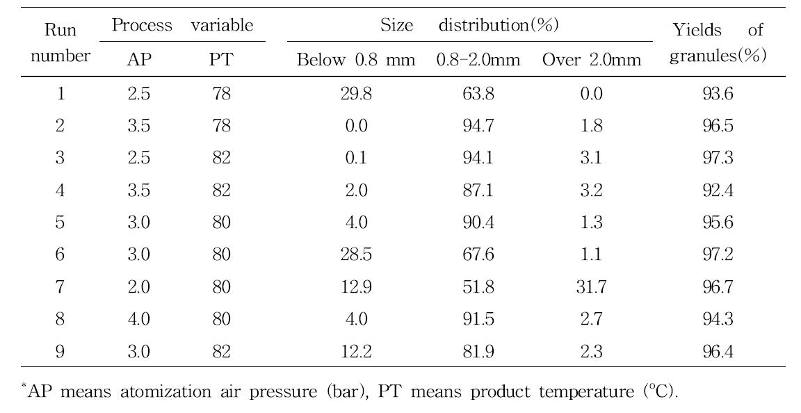 Size distributions and yields of each particle size of wild ginseng concentrate spherical granule mixed with concentrate of wild ginseng cultured roots 82% and powder of wild ginseng cultured roots 18% in RSM experimental design