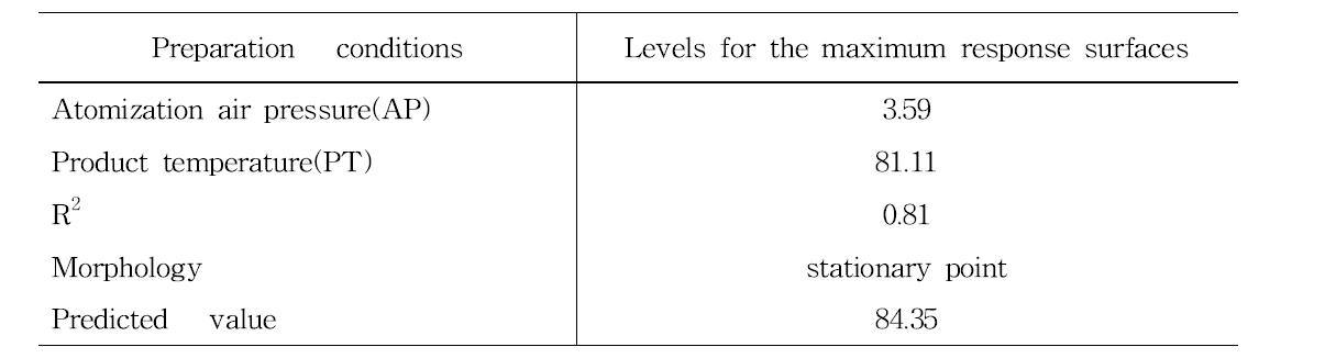 Predicted levels of optimum preparation conditions for the maximized yields of wild ginseng concentrate spherical granules with various wild ginseng culture root powder amount combination by the ridge analysis and superimposing of their response surfaces