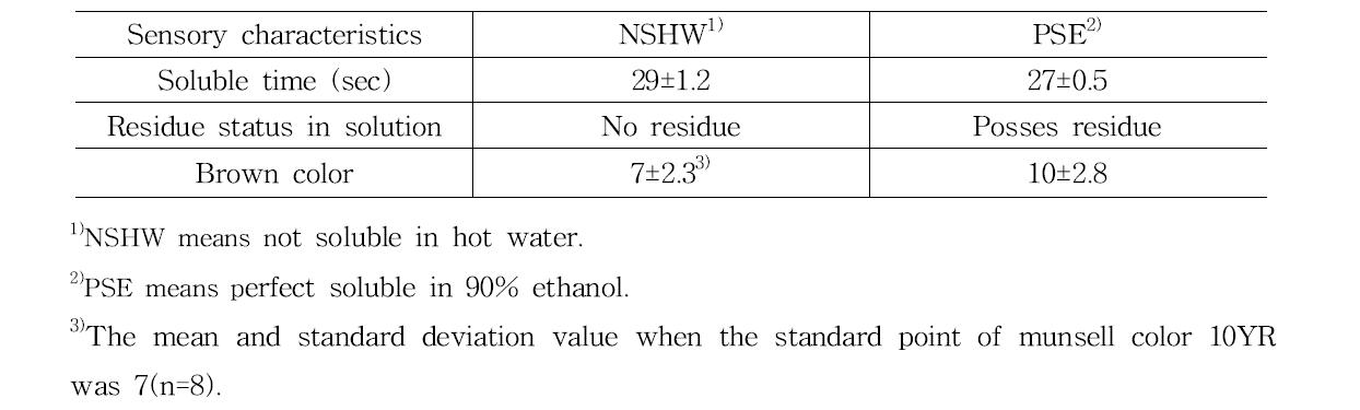 Sensory characteristics of NSHW and PSE