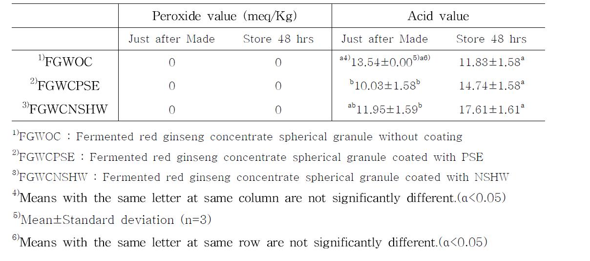 Peroxide value and acid value of fermented red ginseng concentrate spherical granule without coating and coated with PSE and NSHW