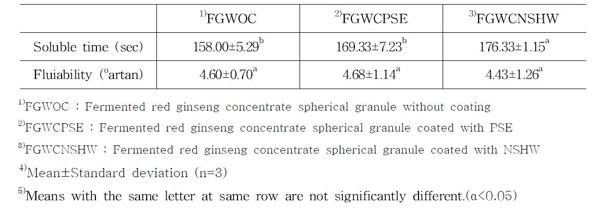 Physical properties of fermented red ginseng concentrate spherical granule with-without coating and coated with PSE and NSHW