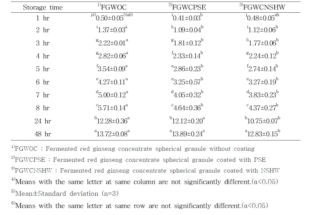 Moisture adsorption rate of fermented red ginseng concentrate spherical granule without coating and coated with PSE and NSHW