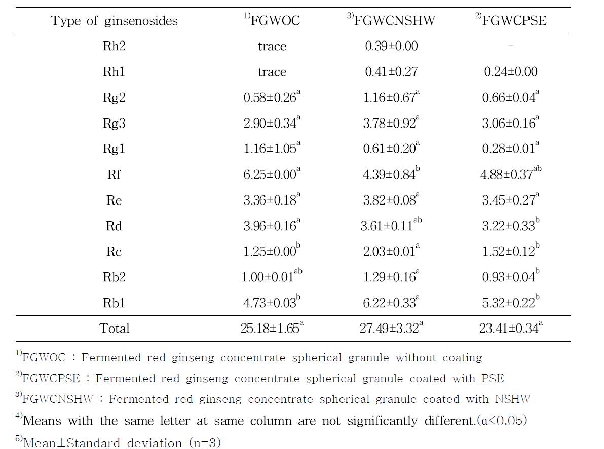 Ginsenoside analysis results of fermented red ginseng concentrate spherical granule without coating and coated with PSE and NSHW.