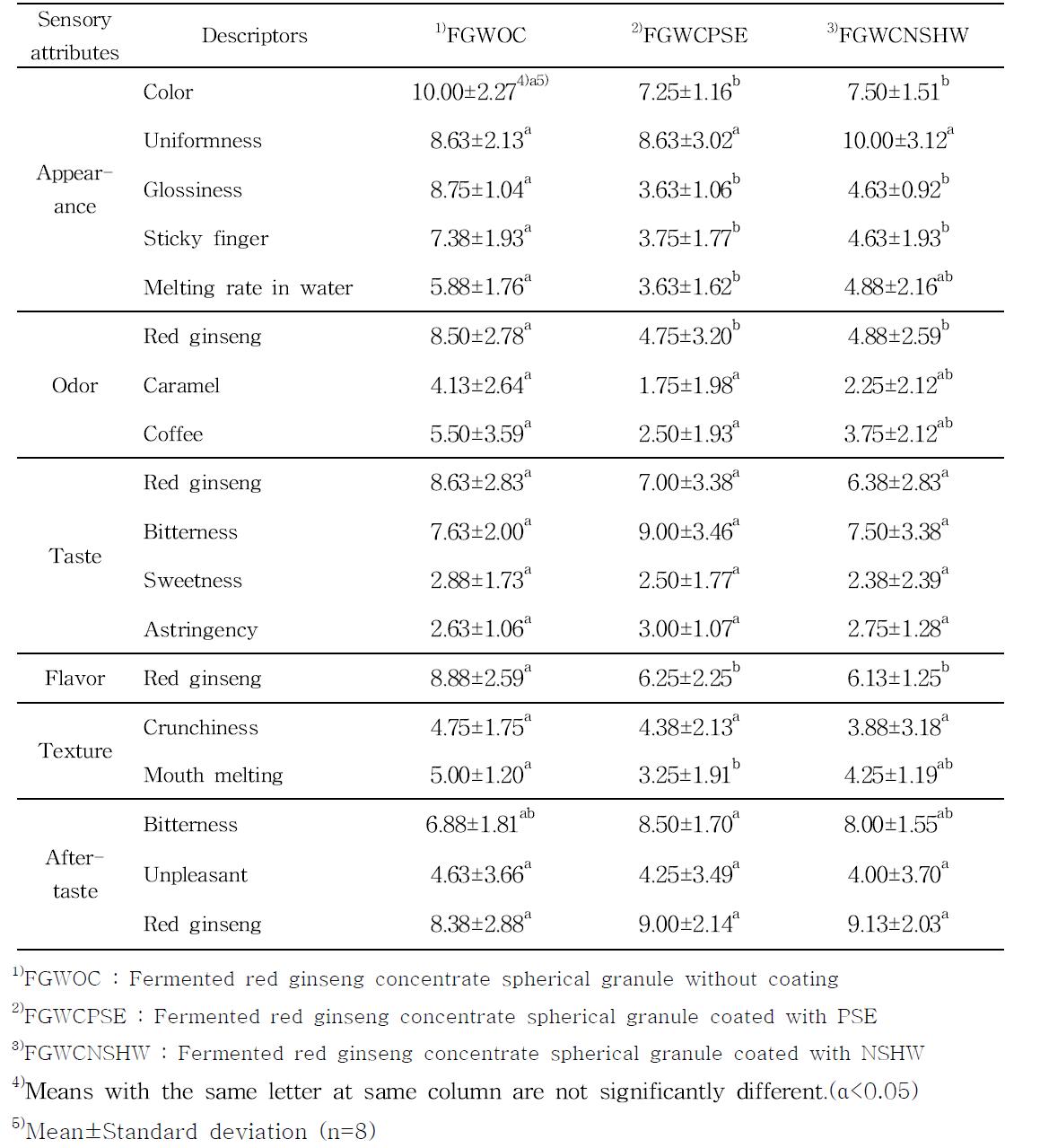 Sensory descriptive analysis results of fermented red ginseng concentrate spherical granule without coating and coated with PSE and NSHW