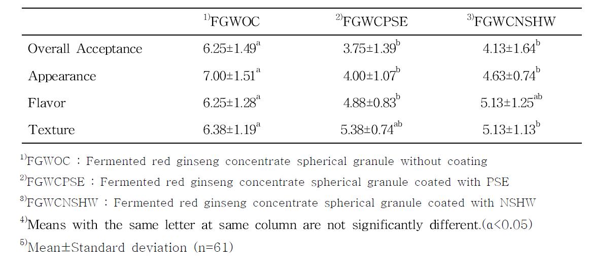 Consumer attribute analysis results of fermented red ginseng concentrate spherical granule without coating and coated with PSE and NSHW