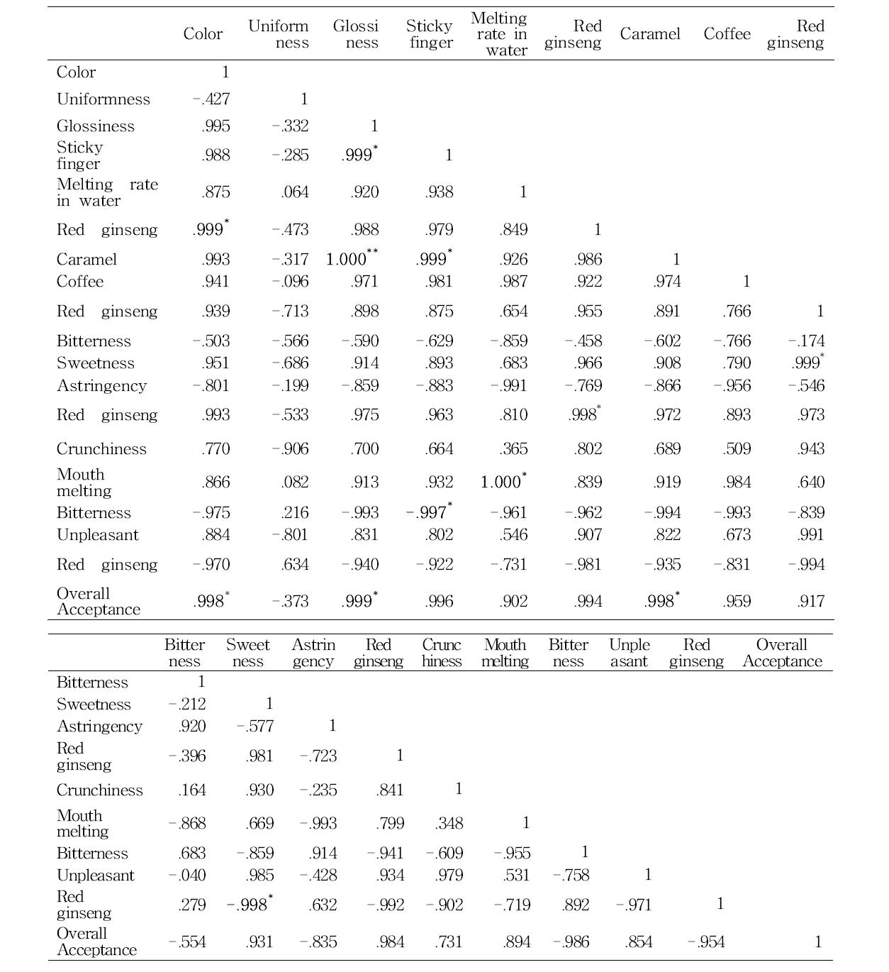 Pearson correlation analysis results of fermented red ginseng concentrate spherical granule without coating and coated with PSE and NSHW between sensory descriptive analysis and consumer acceptance