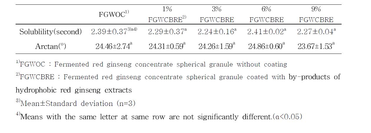 Physical properties of fermented red ginseng concentrate spherical granule coated with various concentration of by-products of hydrophobic red ginseng extracts