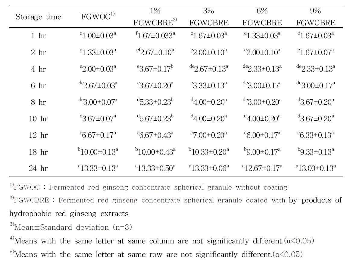 Moisture adsorption rate of fermented red ginseng concentrate spherical granule coated with various by-products of hydrophobic red ginseng extracts according to storage time