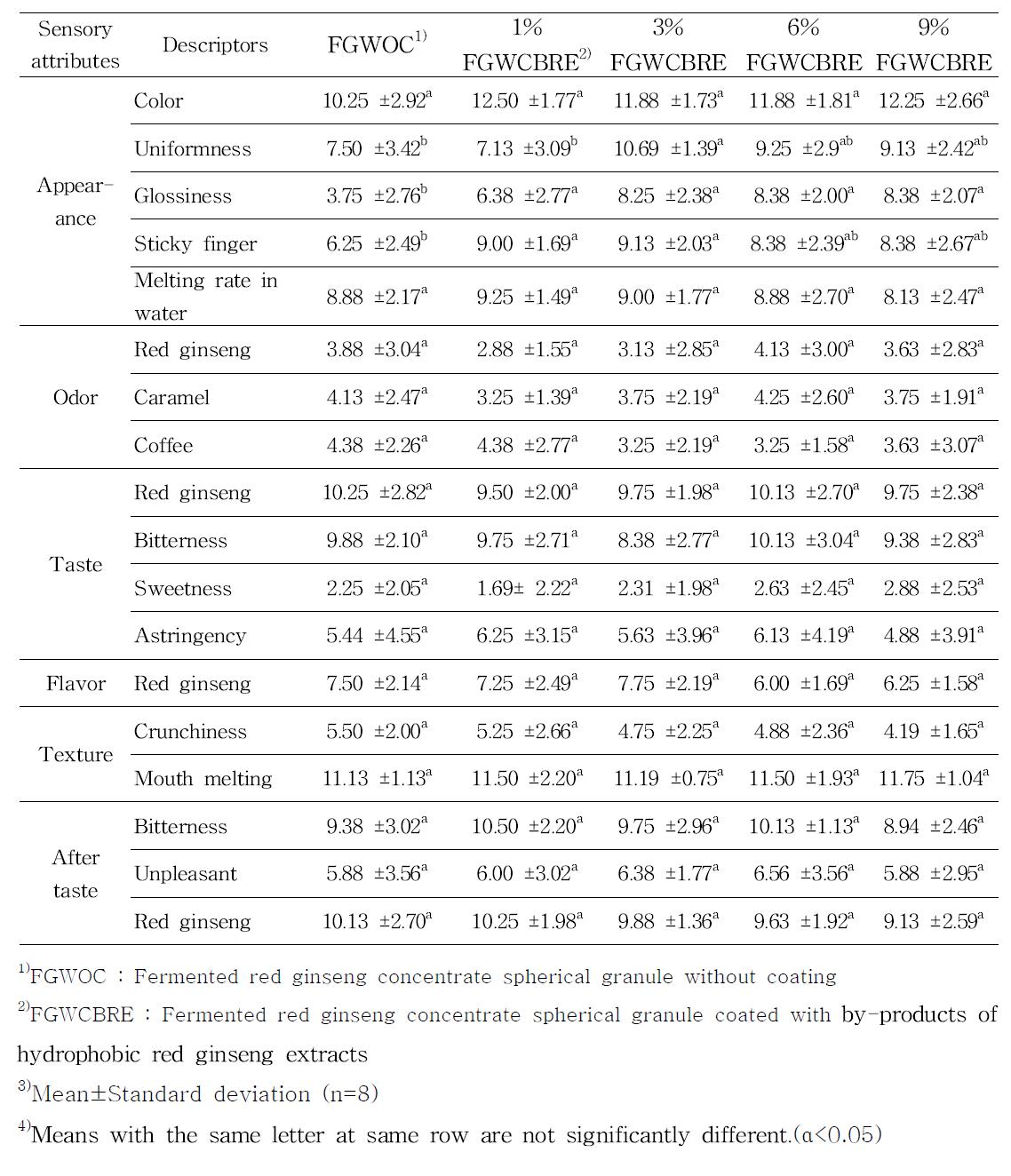 Sensory descriptive analysis results of fermented red ginseng concentrate spher-spherical granule coated with various concentration of by-products of hydrophobic red ginseng extracts