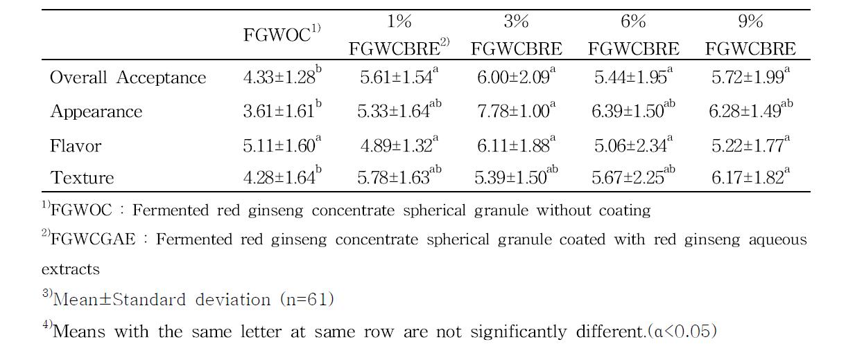 Consumer attribute analysis results of fermented red ginseng concentrate spherical granule coated with various concentration of by-products of hydrophobic red ginseng extracts