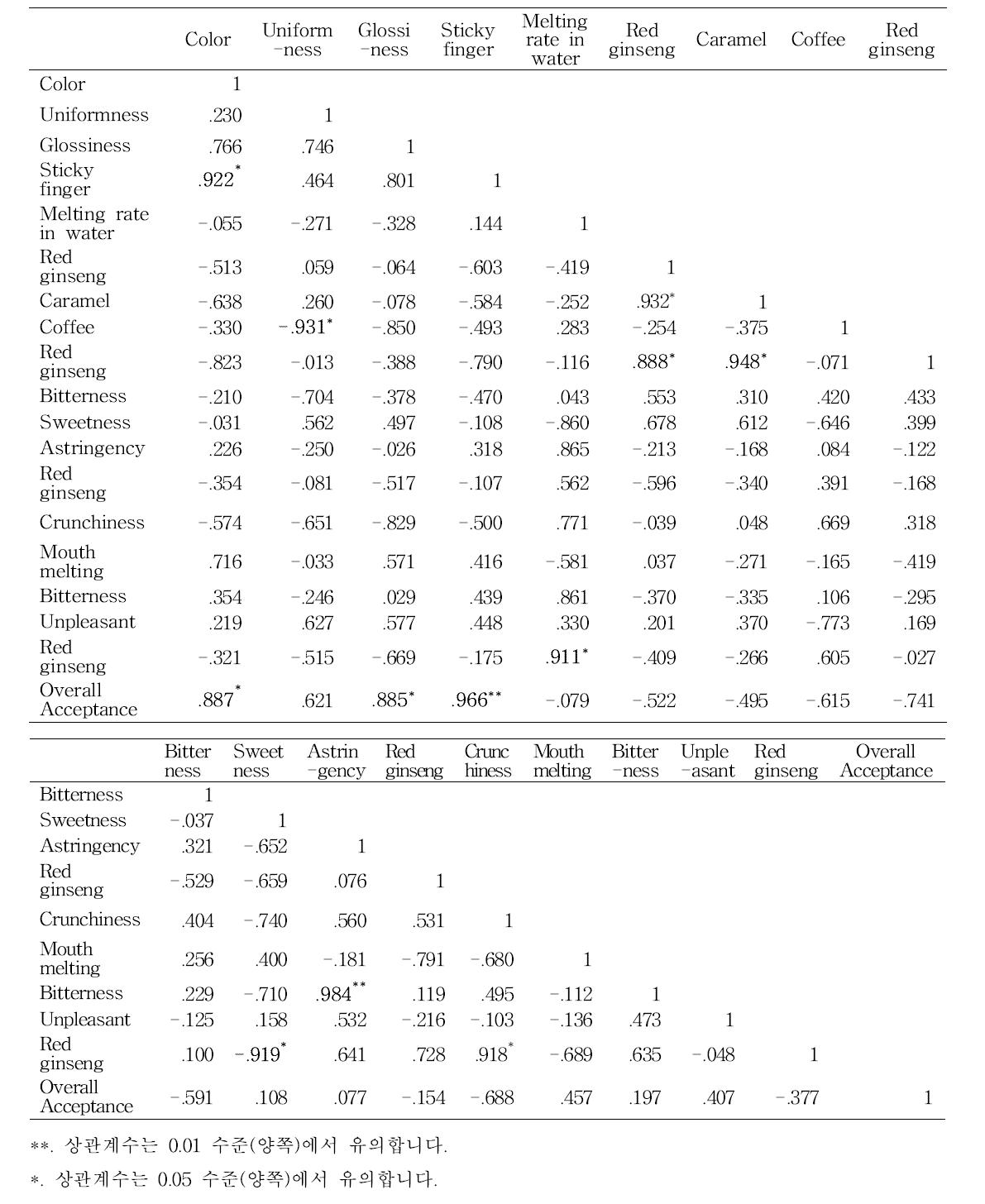 Pearson correlation analysis results of fermented red ginseng concentrate spherical granule coated with various concentration of by-products of hydrophobic red ginseng extracts between sensory descriptive analysis and consumer acceptance