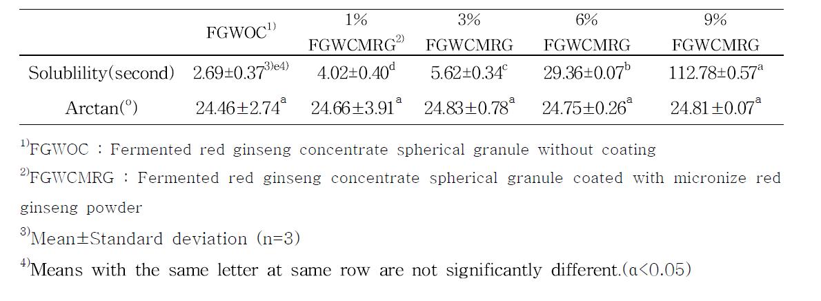 Physical properties of fermented red ginseng concentrate spherical granule coated with various micronize red ginseng powder