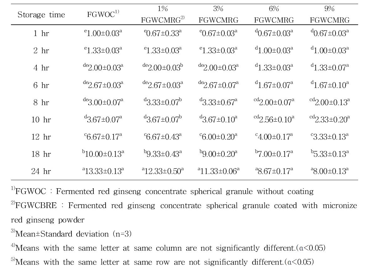 Moisture adsorb rate of fermented red ginseng concentrate spherical granule coated with various micronize red ginseng powder according to storage time