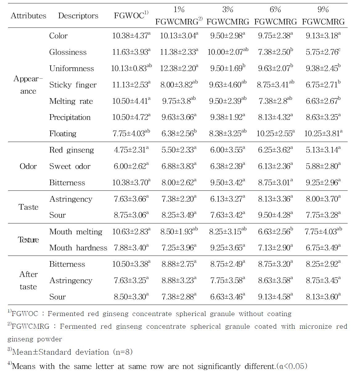 Sensory descriptive analysis results of fermented red ginseng concentrate spherical granule coated with various micronize red ginseng powder