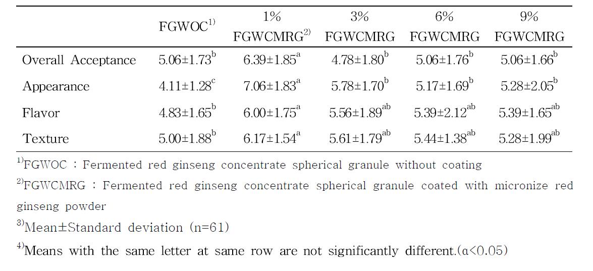 Consumer attribute analysis results of fermented red ginseng concentrate spherical granule coated with various micronize red ginseng powder