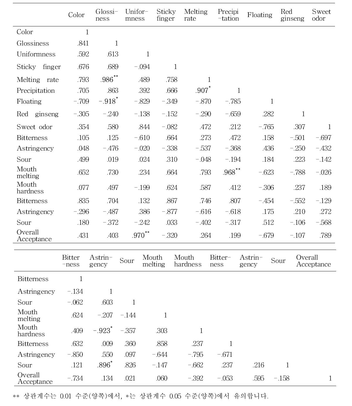 Pearson correlation analysis results of fermented red ginseng concentrate spherical granule coated with various micronize red ginseng powder between sensory descriptive analysis and consumer acceptance