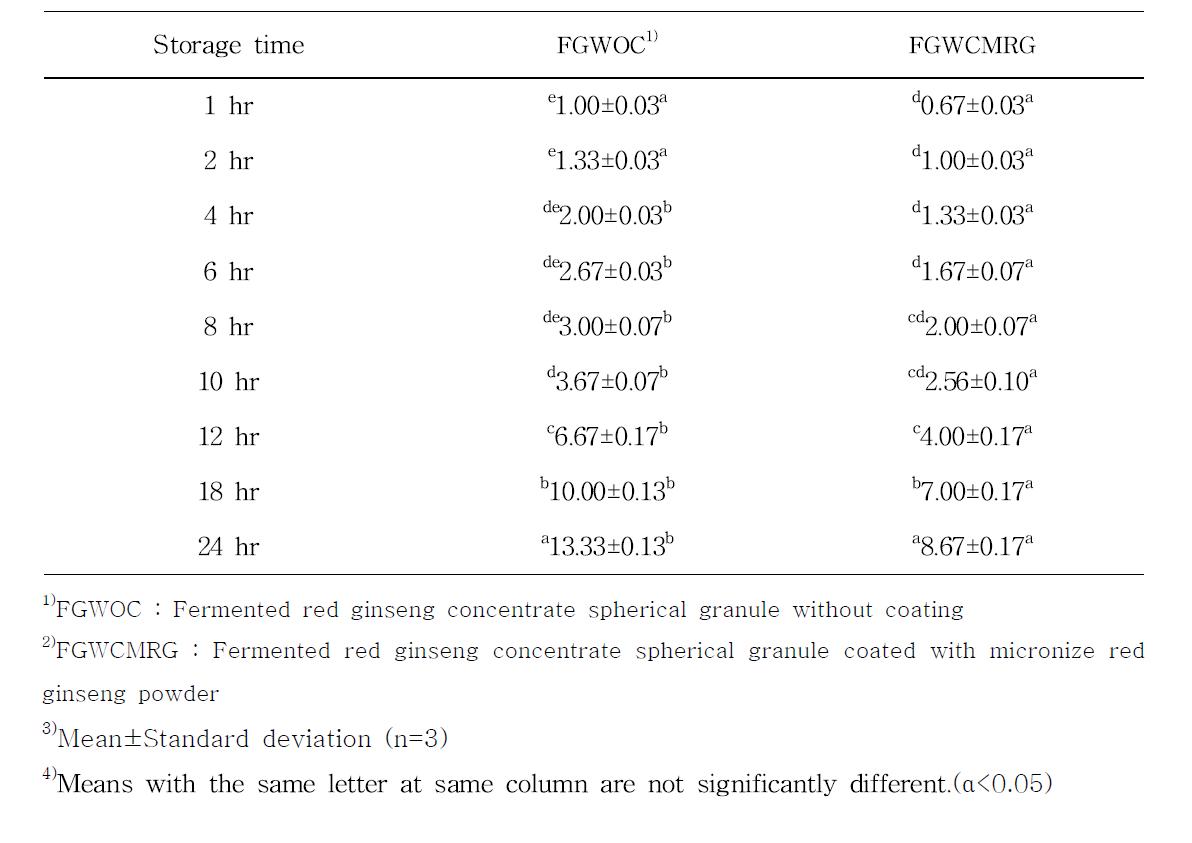 Moisture adsorb rate of fermented red ginseng concentrate spherical granule and that of coated with micronize red ginseng powder(prototype product) according to storage time