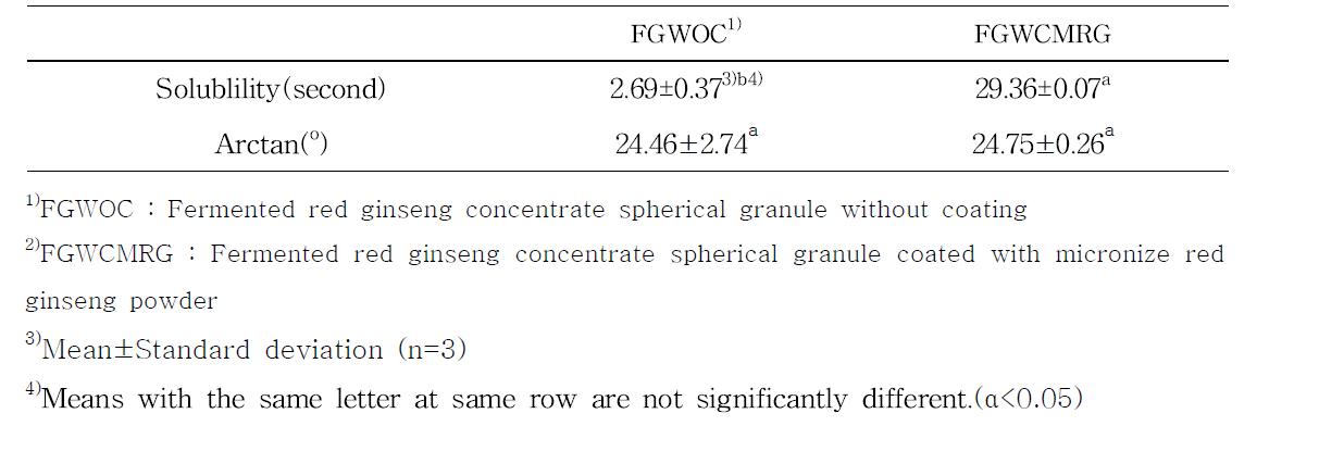 Physical properties of fermented red ginseng concentrate spherical granule and that of coated with micronize red ginseng powder