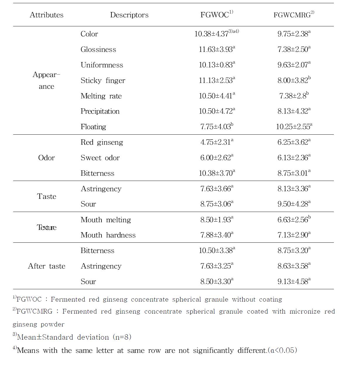 Sensory descriptive analysis results of fermented red ginseng concentrate spherical granule and that of coated with micronize red ginseng powder