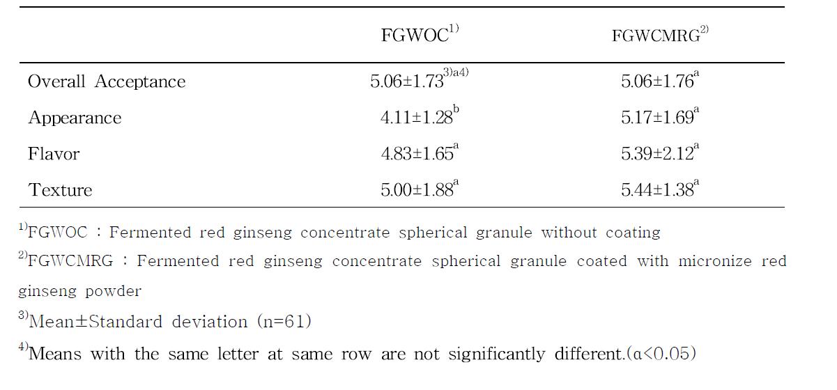 Sensory acceptance analysis results of fermented red ginseng concentrate spherical granule and that of coated with micronize red ginseng powder