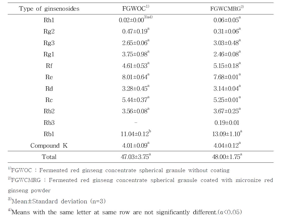 Ginsenoside analysis results of fermented red ginseng concentrate spherical granule and that of coated with micronize red ginseng powder