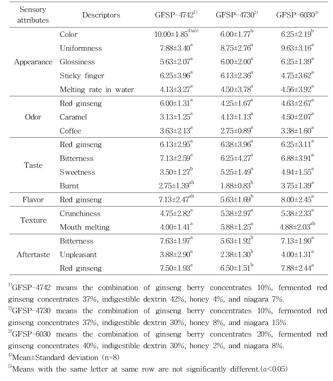 Sensory descriptive analysis of ginseng berry concentrates and fermented red ginseng concentrate spherical granules(GFSPs)