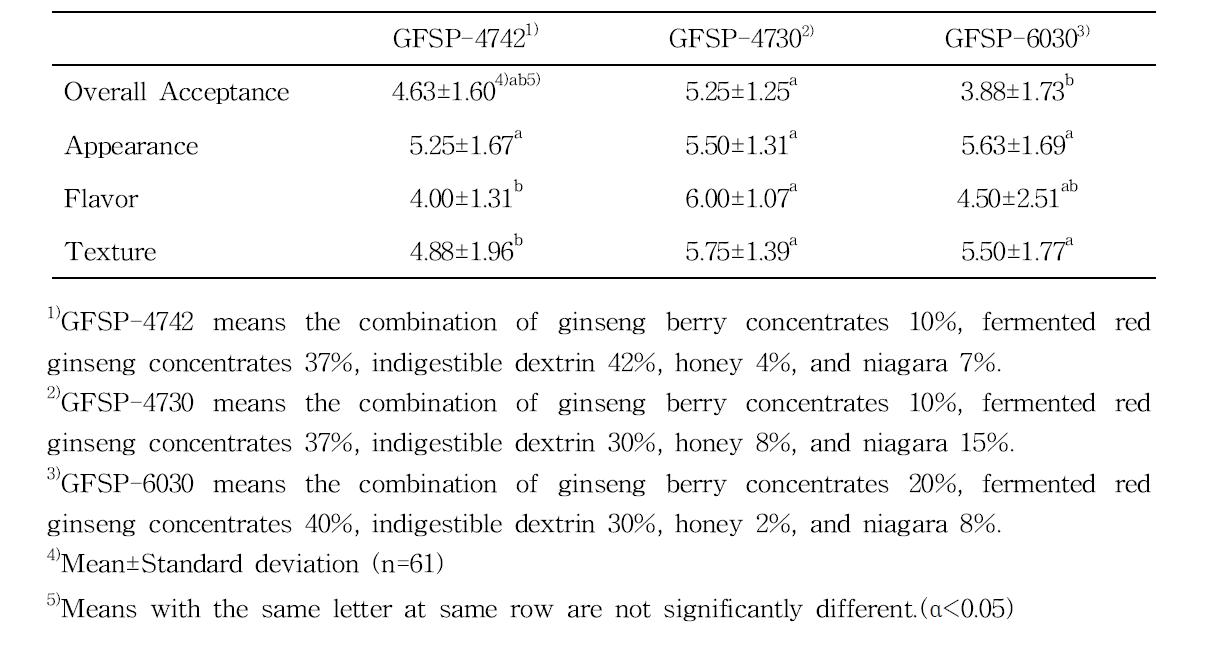 Consumer attribute analysis results of ginseng berry concentrates and fermented red ginseng concentrate spherical granules(GFSPs)