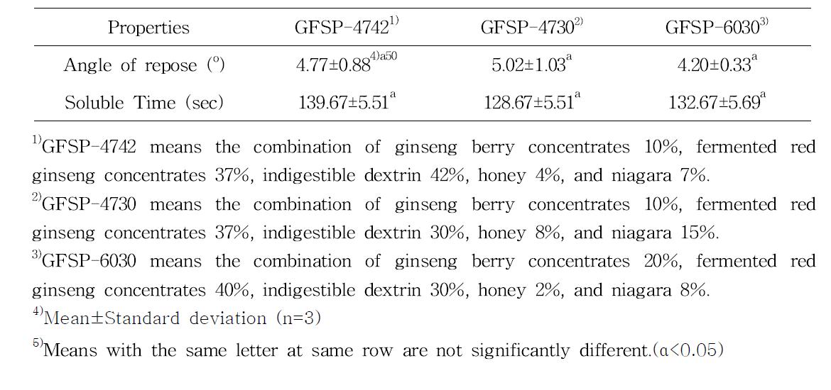 Angle of repose and solubility analysis results of ginseng berry concentrates and fermented red ginseng concentrate spherical granules(GFSPs)