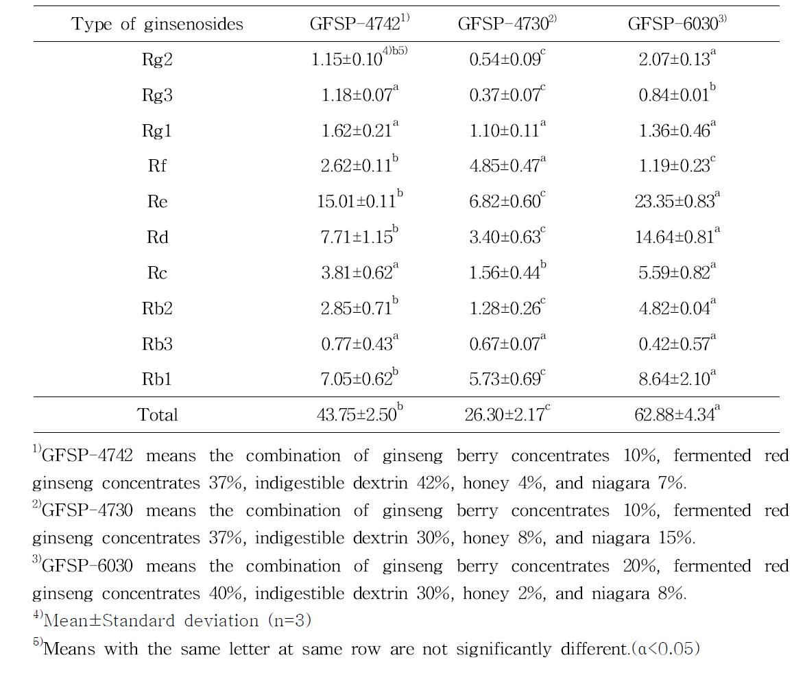 Ginsenoside analysis results of ginseng berry concentrates and fermented red ginseng concentrate spherical granules(GFSPs)