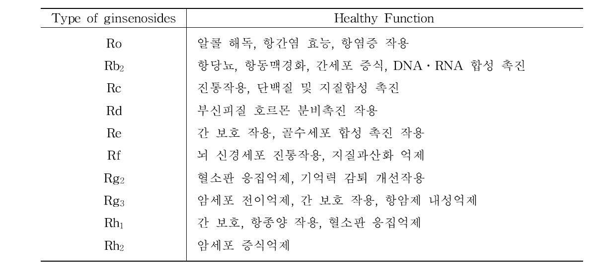 The healthy functions of various ginsenoside type