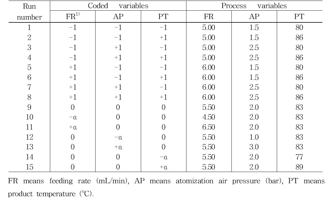 Experimental design of fluidize bed coater for making fermented red ginseng concentrate spherical granule mixed with 40% indigestible dextrin.